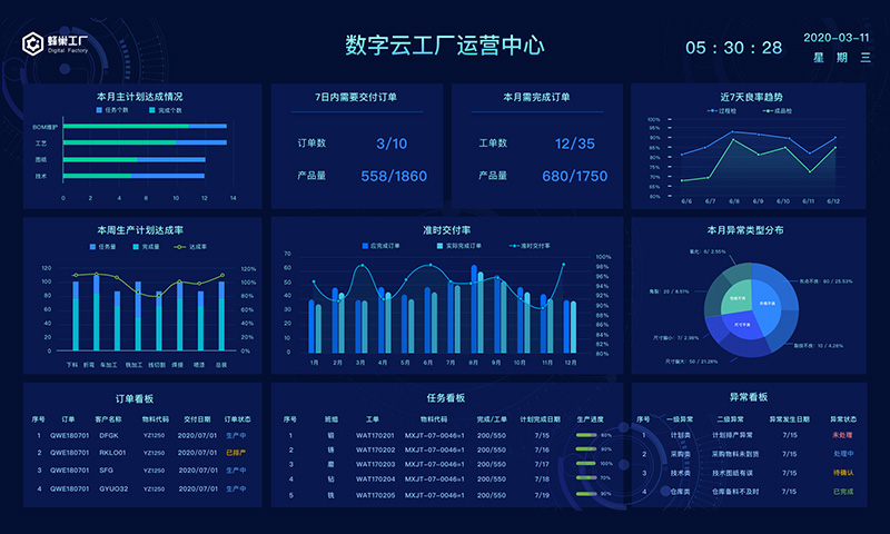 數(shù)字云工廠運營中心