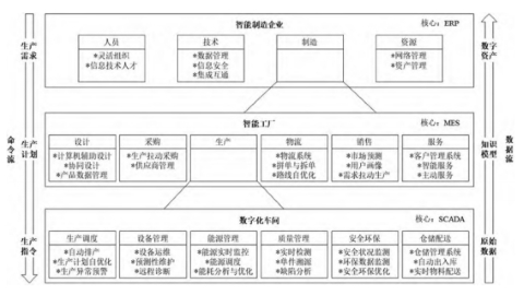 智能制造的概念及層級(jí)劃分是怎樣的?