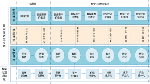 數(shù)字化演進包含哪6個階段？