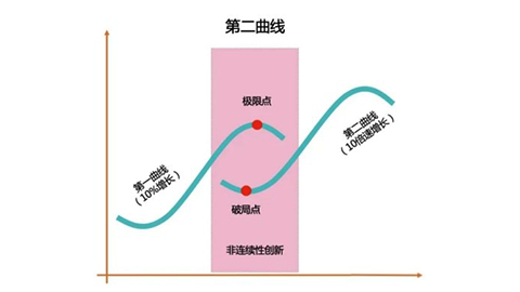 數(shù)字化轉型可實現(xiàn)哪三大效益？