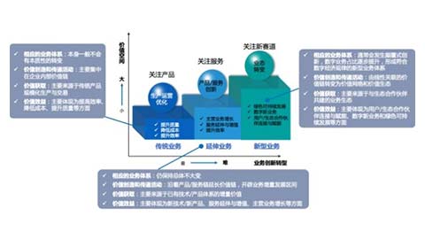 數(shù)字化轉(zhuǎn)型可實(shí)現(xiàn)哪三類價(jià)值效益？