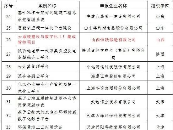 工信部公示2019年企業(yè)上云典型案例，恒遠(yuǎn)科技“天翼智云”產(chǎn)品上榜