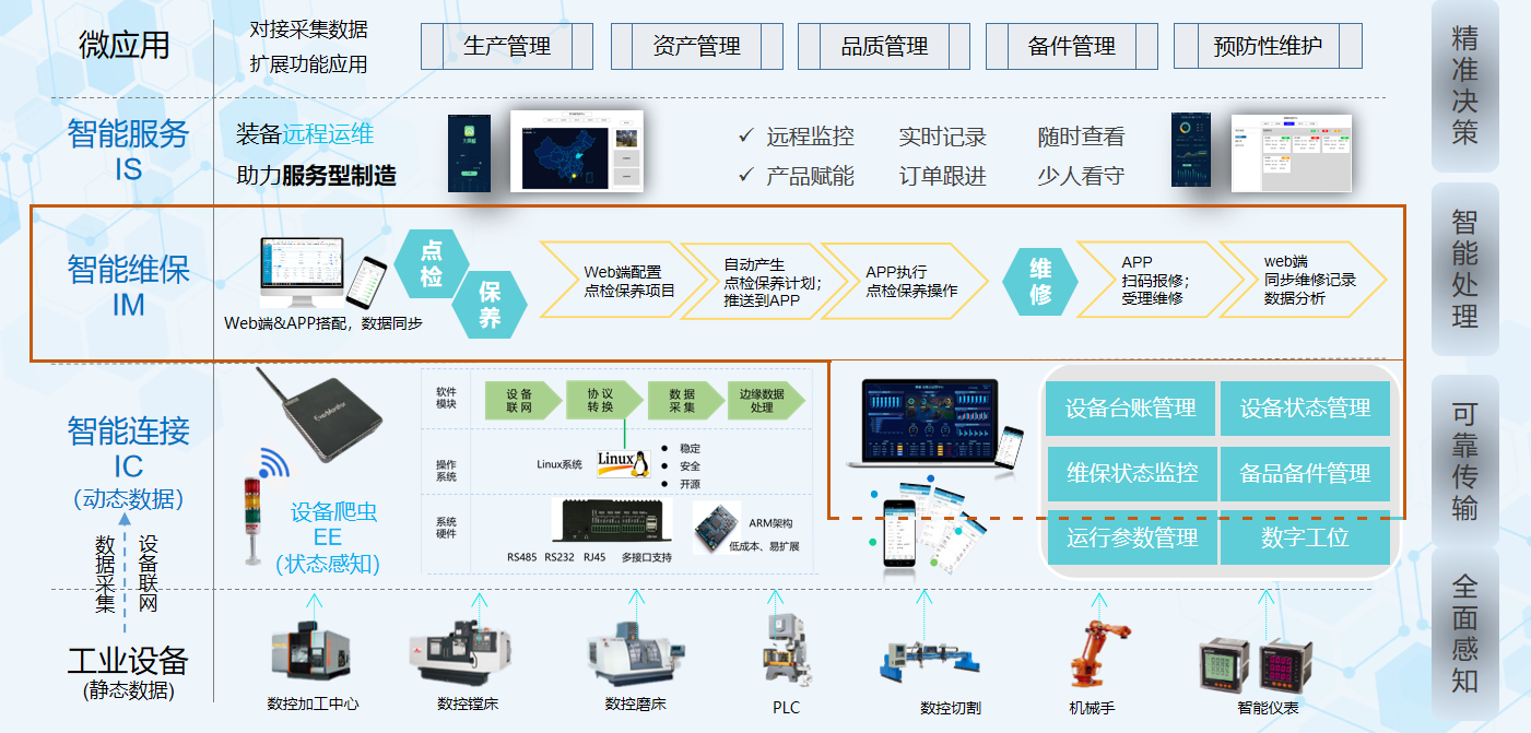 你和設備管理間差一個設備管理系統(tǒng)。